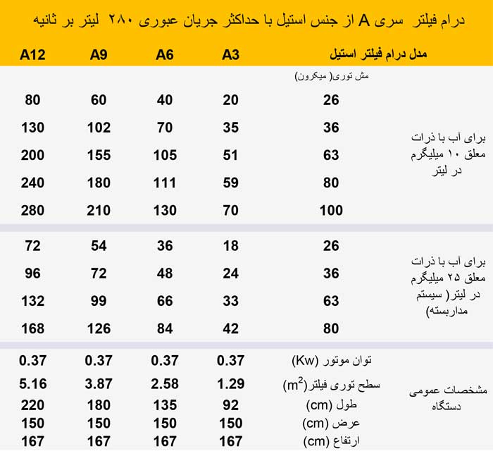 قیمت درام فیلتر ، درام فیلتر قیمت مناسب ، درام فیلتر پرورش ماهی ، تصفیه آب پرورش ماهی 