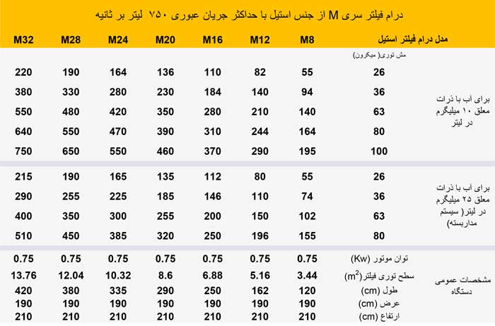 قیمت درام فیلتر ، درام فیلتر قیمت مناسب ، درام فیلتر پرورش ماهی ، تصفیه آب پرورش ماهی 